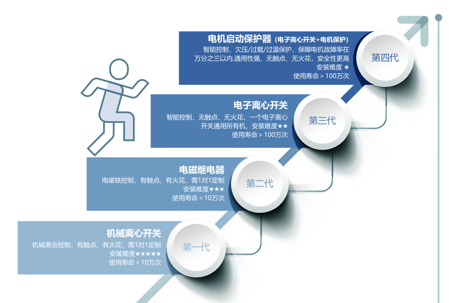 1687933070469520.png 農(nóng)機選用電子離心開關(guān)會有什么好處?